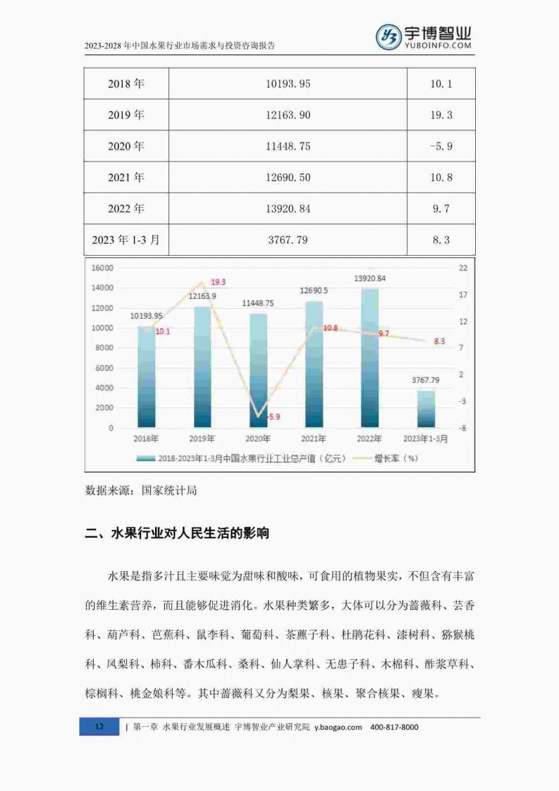宇博智业产业研究院:2023-2028中国水果行业市场需求与投资咨询报告_21.jpg